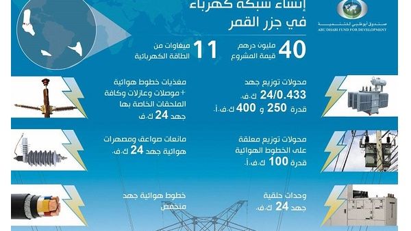 In the Comoros through installing new transformers and generators with a total capacity of 11 megawatts as well as rehabilitating existing distribution networks.