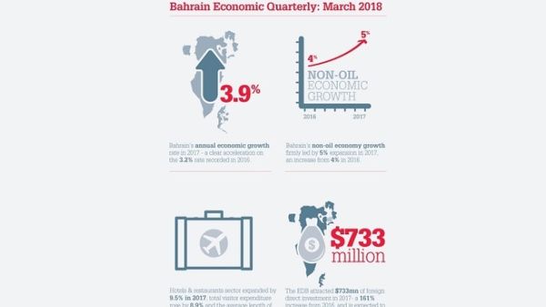 The pace of growth in the Bahrain Kingdom ‘accelerated markedly’ in 2017 compared to 3.2% in 2016. (SG)