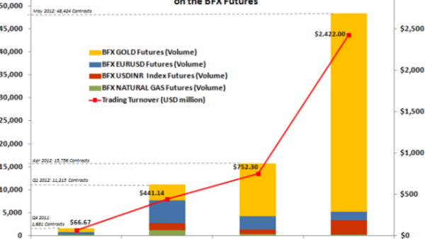 Trading turnover and volume