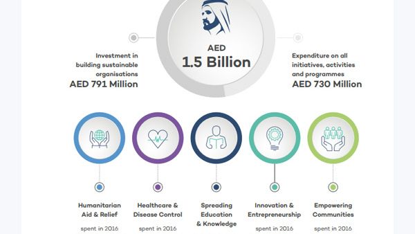 The humanitarian aid and relief amounted to Dh252 million ($68.61 million).