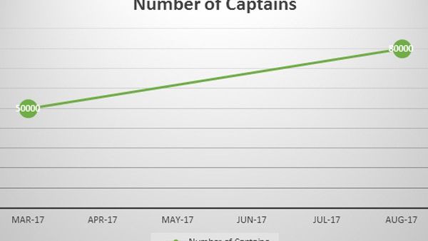 Number of Captains