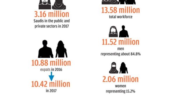 Almost Half a Million Expats Exit Saudi Labor Market in 3 Months. (SG)