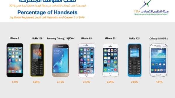 Percentage of Handsets