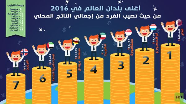 جاء ترتيب الدول وفقا لنصيب الفرد الواحد من إجمالي الناتج المحلي