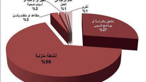 نحو 14 ألف أجنبي مقيم بالسعودية لا يرغبون في العمل !