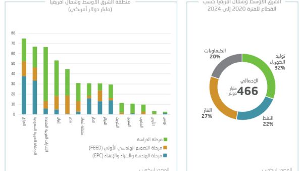 The Arab Petroleum Investments Corporation (APICORP), a multilateral development financial institution, estimates that planned and committed investments in the MENA region will exceed USD792bn over the next five years (2020–2024). Arab Petroleum Investments Corporation (APICORP): Total committed and planned investments for 2020-2024 in the MENA’s energy sector in excess of USD792bn