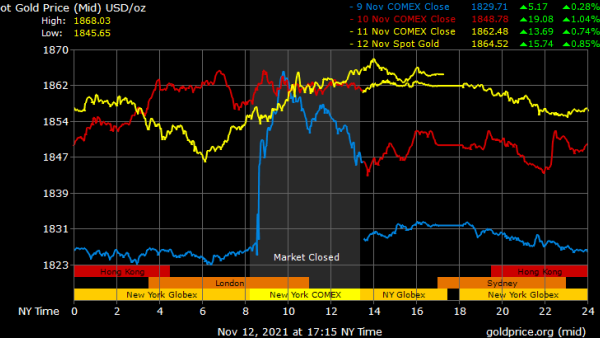 Gold Prices in Dubai Today: 24K Recovers to Dh226