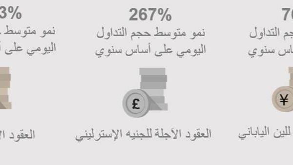 حققت العقود التي تم إطلاقها مؤخراً إقبالاً قوياً في السوق مع توجه المستثمرين نحو الاستفادة من فرص التداول التي قدمتها هذه العقود. بورصة دبي للذهب والسلع تحافظ على الزخم في أدائها بتداولات قوية للعملات الرئيسية الستة G6 وإطلاق ناجح لمنتجات جديدة للعملات الأجنبية