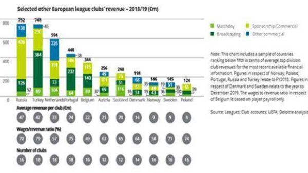 Record Revenues Reported for 2018/19 for European Football Clubs Ahead of the Financial Impact of COVID-19