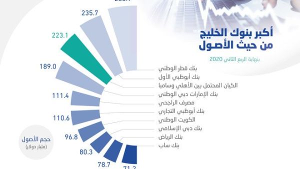 البنك الأهلي يعلن عن توقيعه اتفاقية اندماج ملزمة مع مجموعة سامبا ينتج عنها  ثالث أكبر بنوك الخليج بأصول 223 مليار دولار
