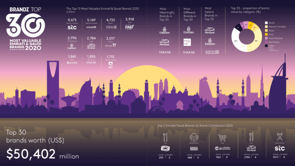STC Ranked As Most Valuable Brand in Saudi Arabia, UAE