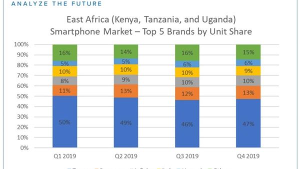 East Africa Smartphone Markets Records Strong Growth but Global COVID-19 Outbreak Looks Set to Hit Shipments