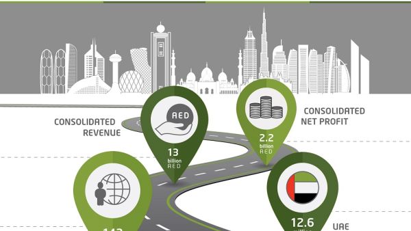 وصلت ربحية السهم الواحد خلال الربع الأول من العام 2019 إلى 25 فلسا، وبزيادة 5%، مقارنة مع الفترة نفسها من العام الماضي.