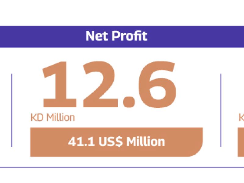 Gulf Insurance Group announces Net profit of KD 12.6 million (US$ 41.1 million) for the first half of 2025
