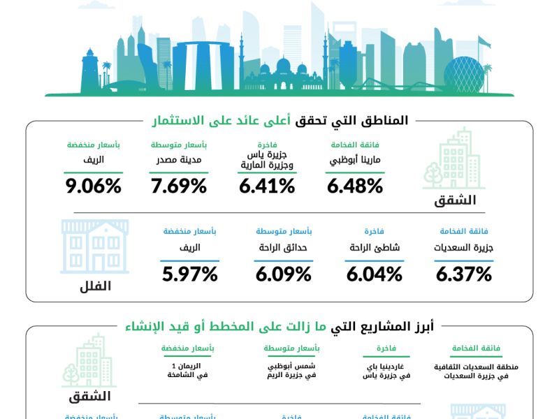 بيانات بيوت: الطلب الاستثماري يعزز قوة سوق العقارات السكنية في أبوظبي خلال النصف الأول من 2026