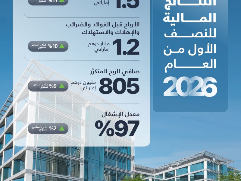 مجموعة تيكوم تسجّل نمواً بنسبة 9% في صافي الربح في النصف الأول من العام 2026 ليصل إلى 805 مليون درهم إماراتي