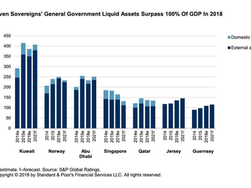 
The seven sovereigns rated by S&P Global Ratings have liquid government assets totaling more than 100% of GDP; notably, three are members of the Gulf Cooperation Council. (SG)