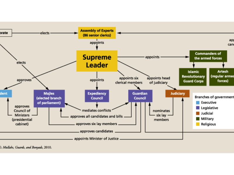 Iran’s political system is a combination of theocracy and republicanism in which the unelected institutions, such as the Islamic Revolutionary Guard Corps (IRGC) and the Supreme Leader, wield more power than the elected president and the parliament.
