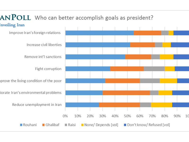 When comparing the three most popular candidates on the priority issues identified by the Iranian people, conservative candidate Ghalibaf has the highest chances of winning the elections, followed by Rouhani. Yet, Ghalibaf is expected to step down in support of Raisi before May 19, although he might refuse to do so, given his popularity.