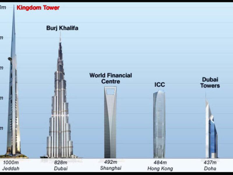 Tallest building - Dubai’s Burj Khalifa is the the world’s tallest building at 2,722 feet, and it’s got six other world-record-breaking aspects. But once Jeddah's Kingdom Tower is built, the UAE will have to come back with another try. 