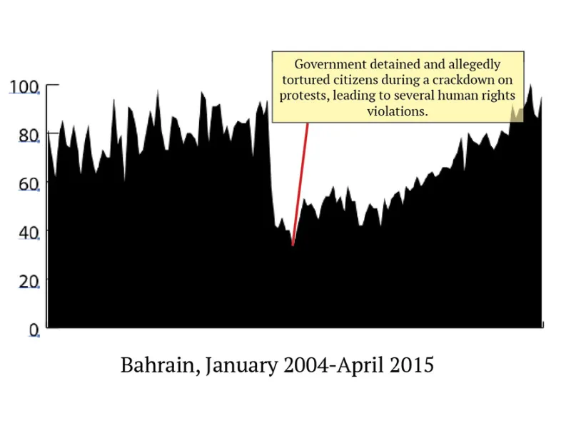 Bahrain’s interest in sex suddenly dipped down in January 2009, the same time reports of massive human rights abuses by the government. The Sunni leadership cracked down on protests, allegedly detaining and torturing opposers. Since then, though, the interest in sex has skyrocketed. 