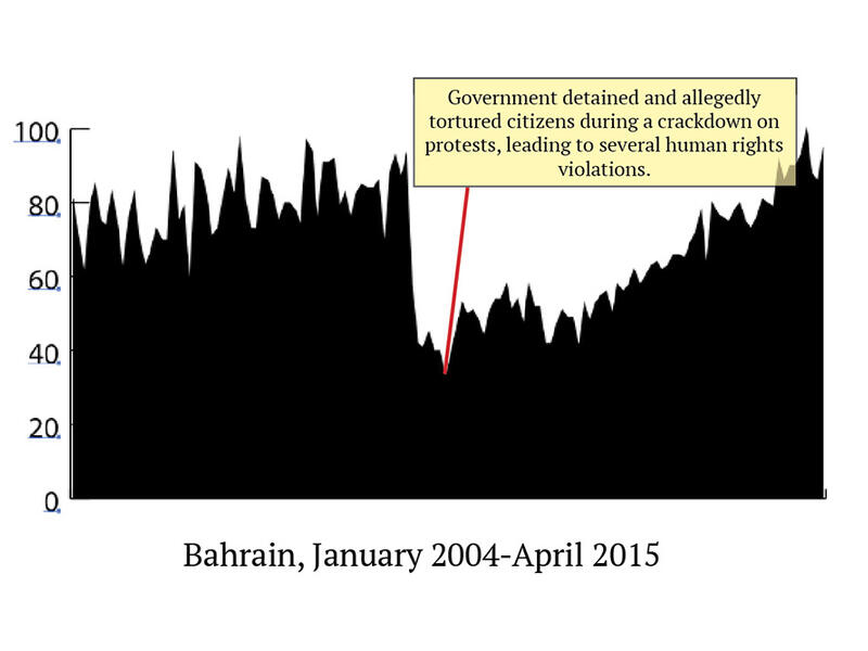 اهتمام البحرين بالجنس انخفض فجأة في يناير 2009، في نفس الوقت، تم رصد انتهاكات جسيمة لحقوق الانسان من قبل الحكومة. شنت القيادة السنيّة حملة على الاحتجاجات، اعتقل وعذب المحتجون، وعلى الرغم من ذلك، منذ تلك الحادثة، ارتفع البحث عن الجنس ارتفاعاً هائلاً.