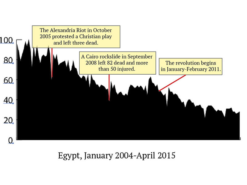 هناك انخفاض حاد في البحث عن "جنس" منذ 2004، خاصة مع الثورة المصرية عام2011، منذ حاولت الحكومة القضاء على الوصول للإنترنت خلال الثورة. الانخفاضات المفاجئة تتزامن أيضاً مع المناسبات التي تتسبب بالاحتجاجات الشعبيّة.