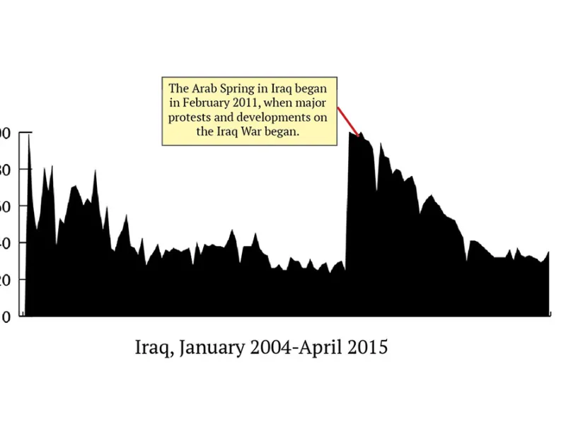 Despite the conflict, Iraq has maintained a code that includes freedom of expression since 2003 and doesn’t seem to censor websites (though there is a widely held belief the government monitors online activity). Iraq’s Arab Spring protests coincided with a huge surge in “sex” searches, maybe because more Iraqis began using the Internet. 