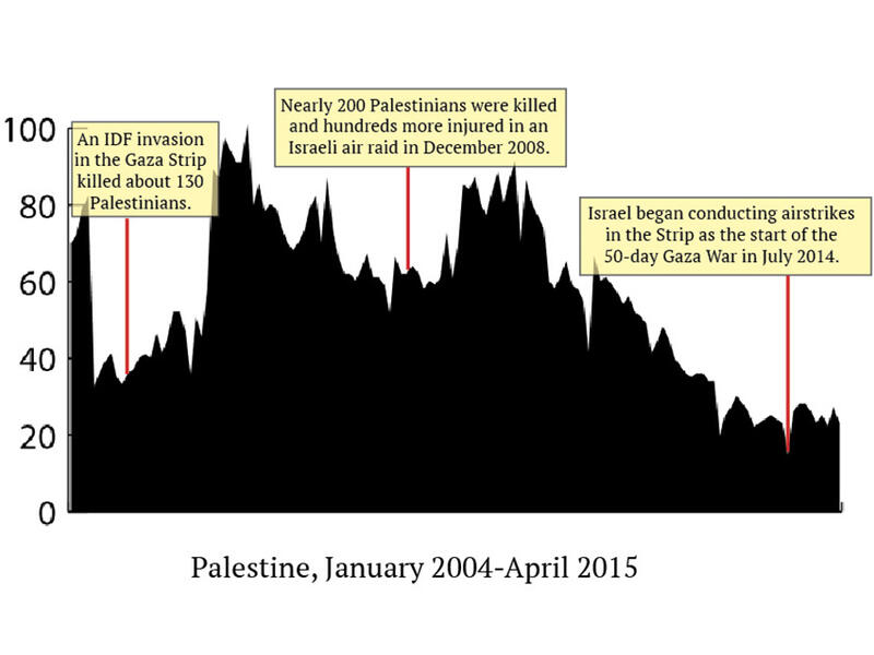 7-	بتناقض تام مع إسرائيل، البحث عن "جنس" في فلسطين انخفض جداً منذ 2004، الانخفاضات الكبيرة تزامنت مع الخسارة الكبيرة في الصراعات الفلسطينية – الإسرائيلية.