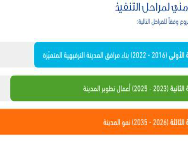 ويقوم تطوير المشروع على 3 مراحل؛ الأولى لبناء مرافق المدينة، والثانية لأعمال التطوير، والثالثة لنمو المدينة حتى عام 2035