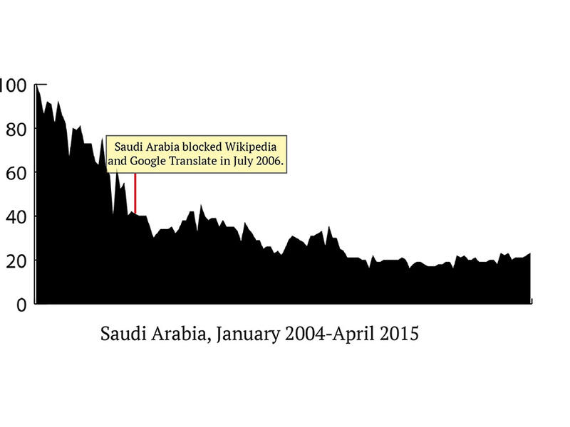 السعودية تخضع الإنترنت لرقابة شديدة. في حين أن عمليات البحث عن الجنس كانت عالية جداً قريباً من موجة ازدهار الإنترنت، شعبية البحث عنه قلت من حينها، السكان يقولون بأنه من المستحيل الوصول إلى المواقع الإباحية، وأن خوادم بروكسي لا تخدع الحكومة.