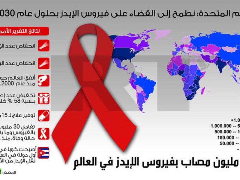 واشارت نسبة الإصابة بفيروس الإيدز المسجلة في الدول العربية أن أعلى عدد إصابات سجلت في جنوب السودان، ويليه السودان، وأيضا الصومال، ومن ثم المغرب ، وتعتبر هذه الإعداد منخفضة إذا ما قورنت بالإعداد التي سجلت بين باقي دول العالم.
