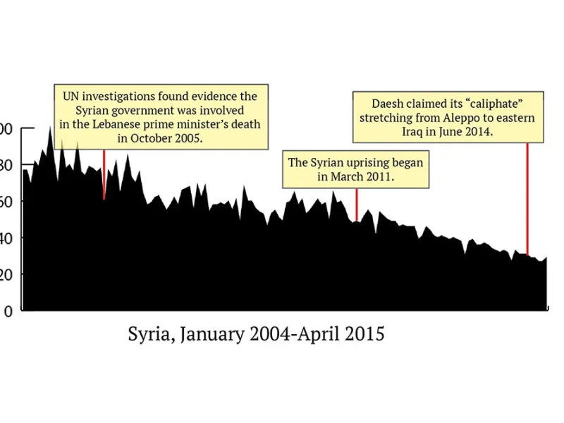 This regime bans and blocks websites extensively. But unlike other conflict zones, Syria surprisingly hasn’t had any major changes despite its civil war. The country has seen steady decreases in sex interest for several years now, almost consistent enough for a linear line. 