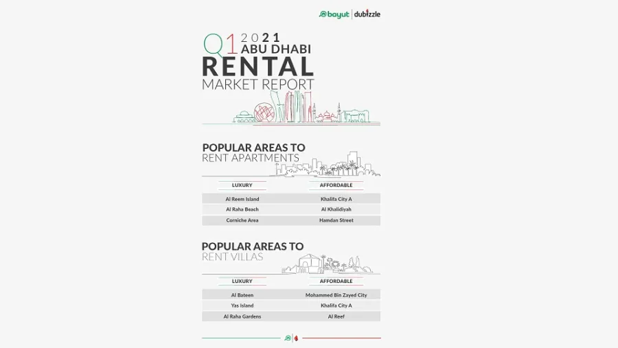 Property Prices in Prominent Communities in the Capital Show Marked Improvement