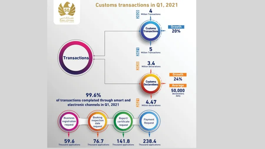 Dubai Customs Completes 5 Million Transactions In Q1, 2021, Growing 20%
