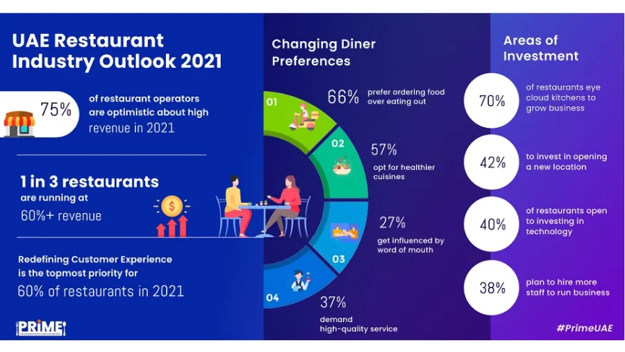Appetite for Food Delivery Grows in UAE; 70 Percent of Restaurants Eye Cloud Kitchens to Expand Their Business