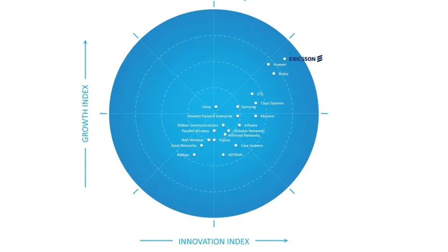 Ericsson Positioned As The Leader In Frost Radar: Global 5G Network Infrastructure Market, 2020