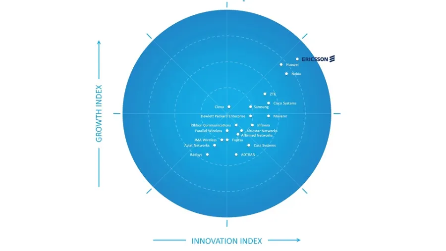 Ericsson Positioned as the Leader in Frost Radar: Global 5G Network Infrastructure Market, 2020