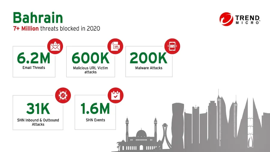 Trend Micro’s Innovations Blocked More Than 7 Million Threats In Bahrain During 2020 