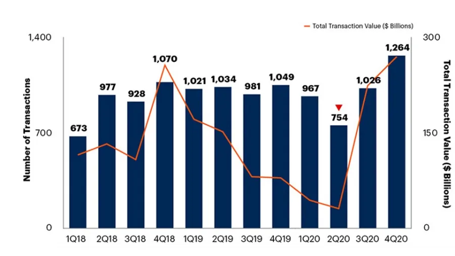 Gartner Says Global Tech Provider M&A Activity Will Surpass 2018 Highs By 2022