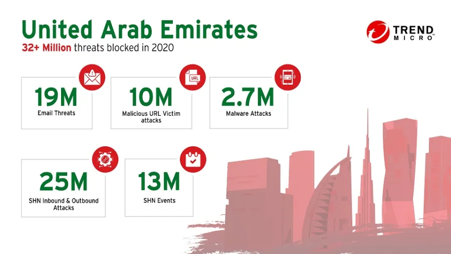Trend Micro Innovations Blocked More Than 32 Million Threats In The UAE During 2020