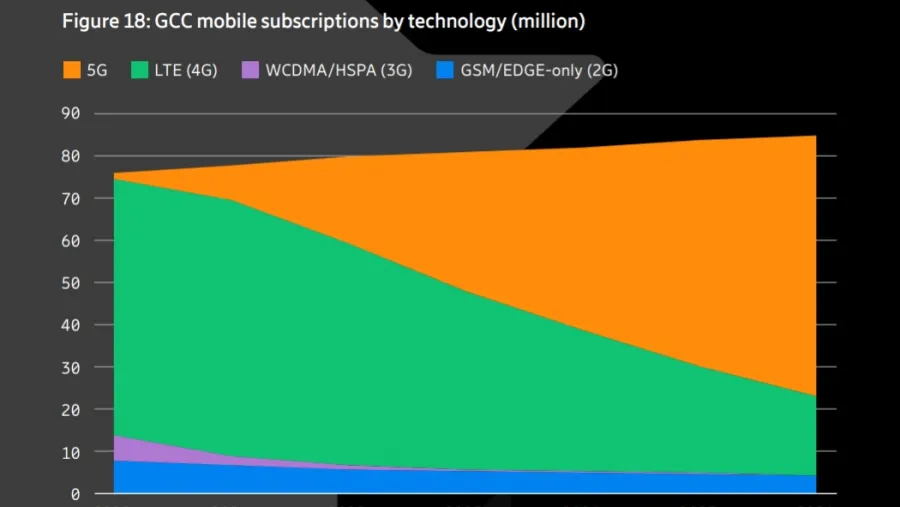 Ericsson Mobility Report: GCC To Reach More Than 62 Million 5G Subscriptions In 2026