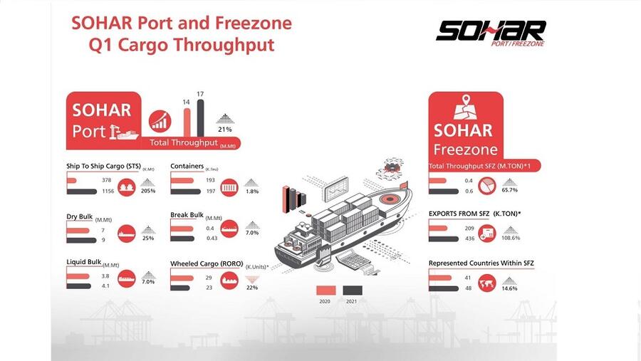 Sohar Port & Freezone Is Transforming The Sultanate’s Capacity For Worldwide Trade