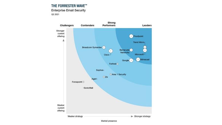 Trend Micro Named A Leader In The Forrester Wave Enterprise Email Security Report 
