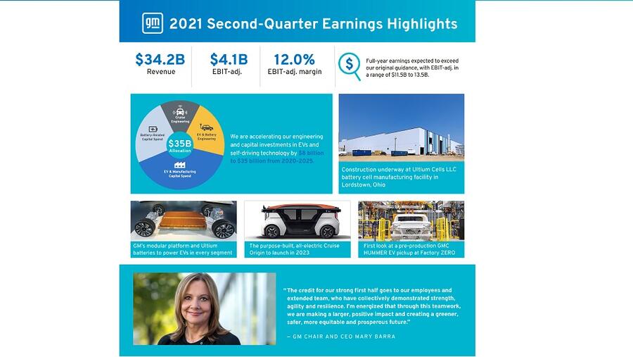 GM Reports Strong Second-Quarter 2021 Results