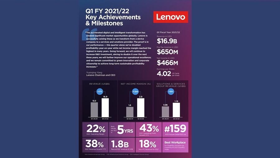 Lenovo Delivers Record First Quarter, Doubling Net Income As Strategy Continues To Drive Sustainable Profitability Increases And Long-term Growth