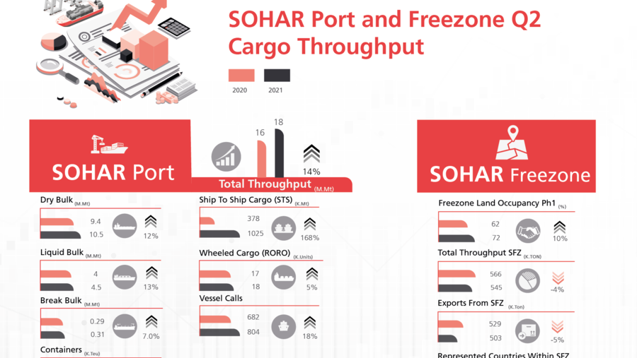 Sohar Port and Freezone Continues Steady Growth to Boost Itself As an International Logistics Hub