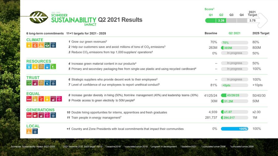 Schneider Electric Moves Forward With Its Sustainability Impact Targets, Mobilizing Support From Employees, Partners And Customers