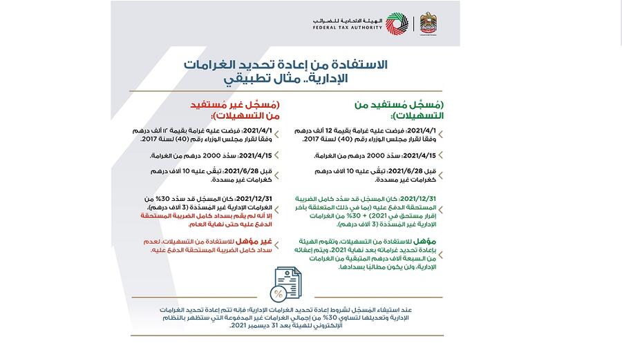 The Federal Tax Authority Encourages Registrants To Benefit From The Administrative Penalties Redetermination 