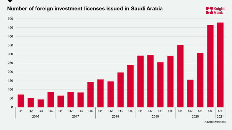 Saudi Arabia Residential Mortgages Up 10-fold As The Kingdom Celebrates Its 91st National Day